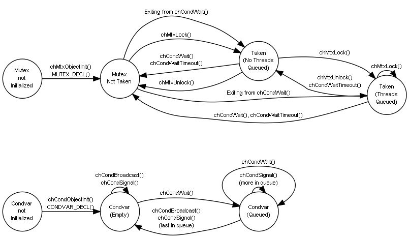  Condition Variables and Mutexes State Diagram 