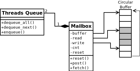 Mailbox Buffer Mailbox Buffer