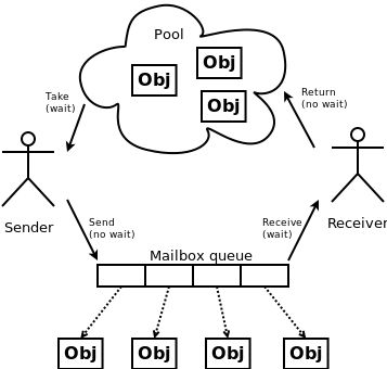 Objects FIFO Operations 