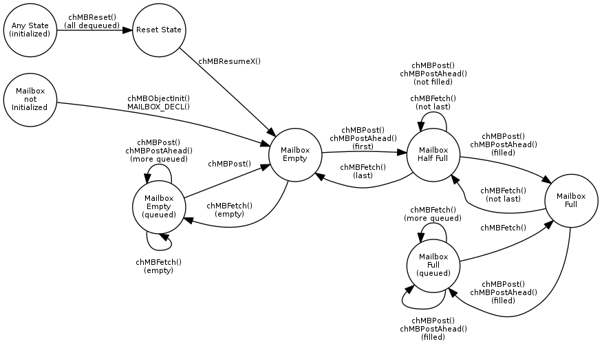 Mailbox State Diagram Mailbox State Diagram