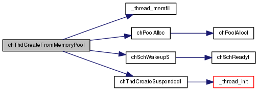 ChibiOS: Dynamic Threads
