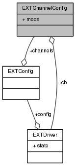 ChibiOS: EXTChannelConfig Struct Reference