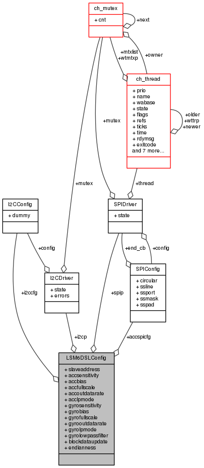 ChibiOS: LSM6DSLConfig Struct Reference