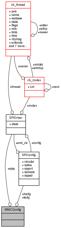 ChibiOS: MMCConfig Struct Reference